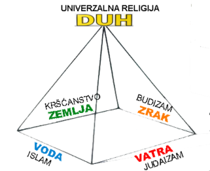 Piramida - Religije