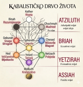 Kabalističko Drvo Života